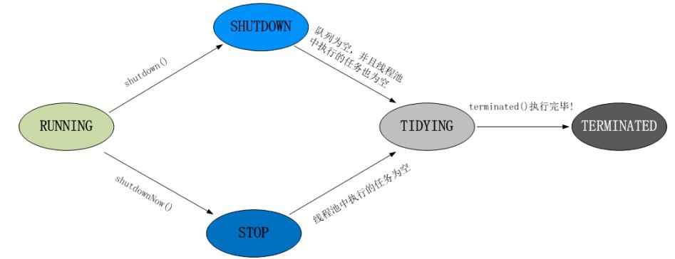 Java concurrency线程池之线程池原理(三)_动力节点Java学院整理