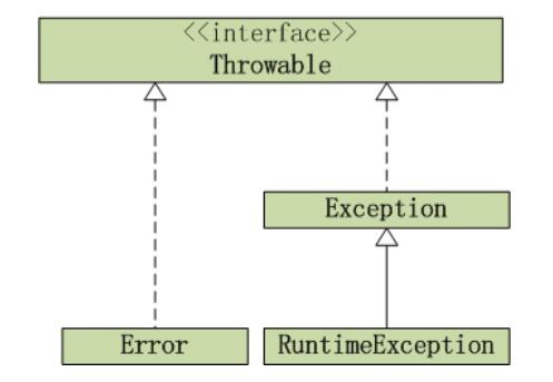 Java异常简介和架构_动力节点Java学院整理