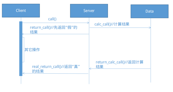 老生常谈java中的Future模式