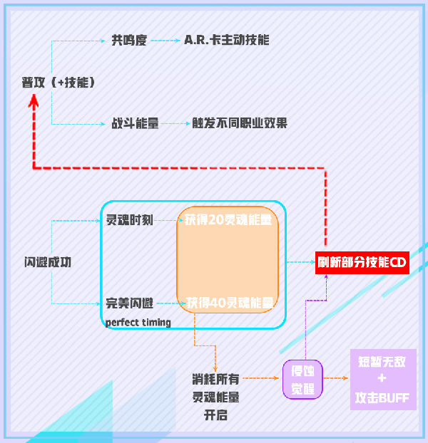 零界之痕技能怎么循环 技能循环机制介绍