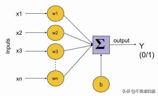 感知器及其在Python中的实现