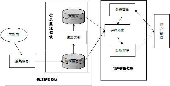 用python做一个搜索引擎(Pylucene)的实例代码