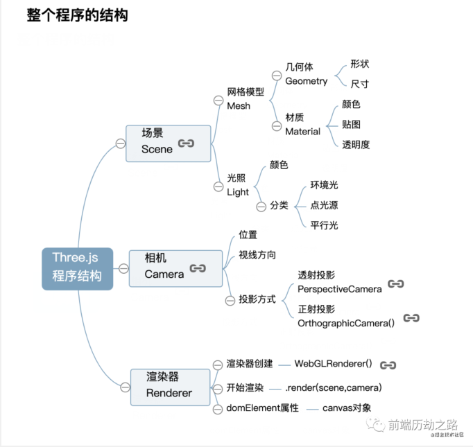 十分钟快速实战Three.JS感受它的无限魅力!