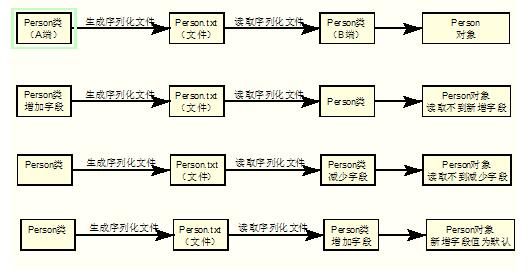 serialVersionUID作用全面解析