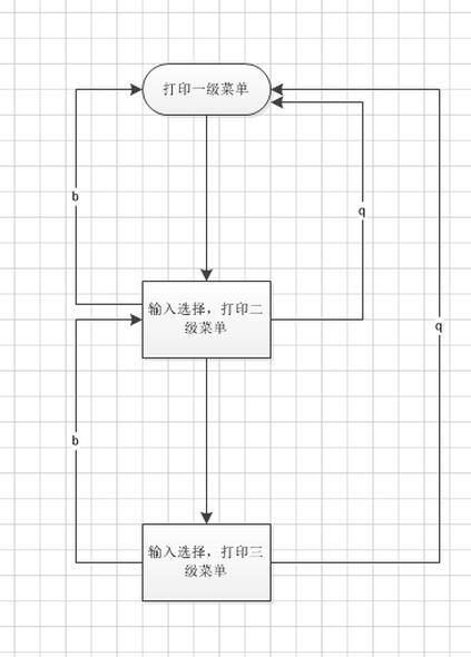 Python自动化开发学习之三级菜单制作