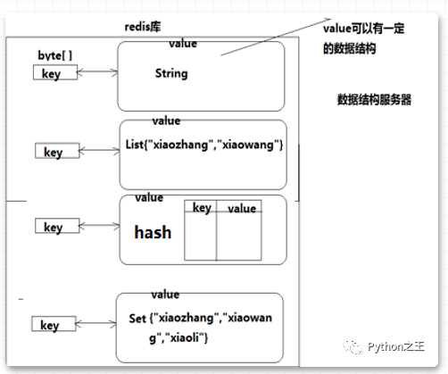 Redis数据库学习提高工作效率