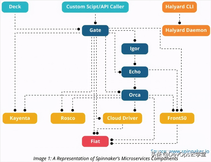 在Kubernetes环境中采用Spinnaker的意义