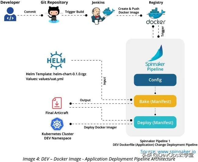 在Kubernetes环境中采用Spinnaker的意义