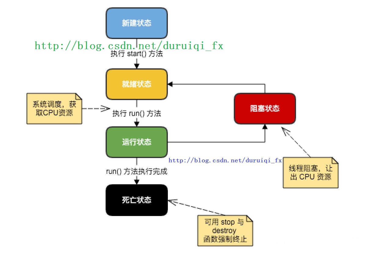 java 线程的生命周期详解