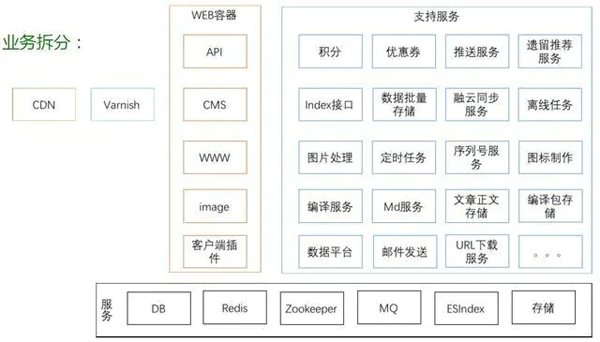 15种微服务架构框架