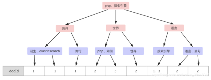 一文讲透Elasticsearch倒排索引与分词