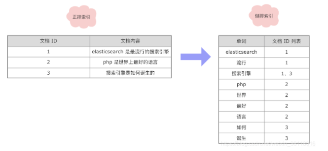 一文讲透Elasticsearch倒排索引与分词