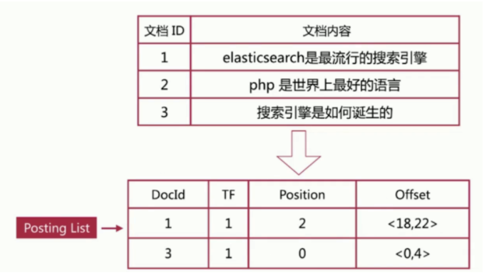 一文讲透Elasticsearch倒排索引与分词