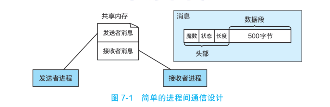 终于有人把进程间通信讲明白了