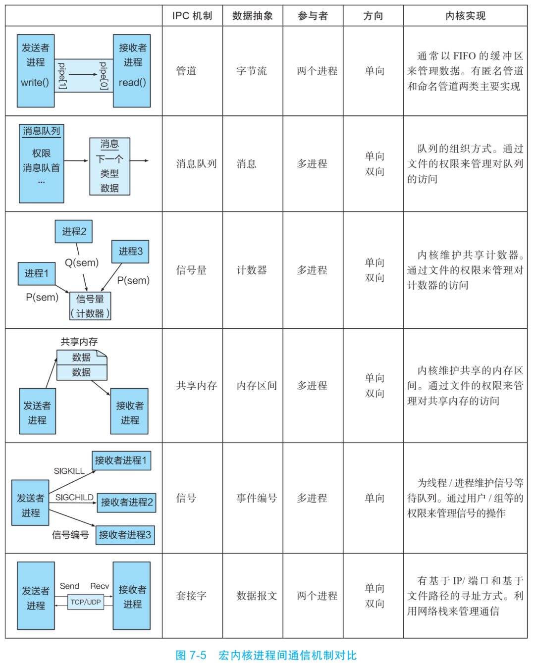 终于有人把进程间通信讲明白了