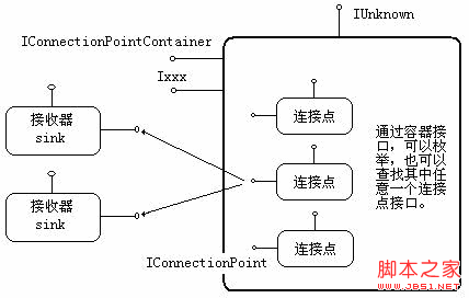 基于VC编写COM连接点事件的分析介绍