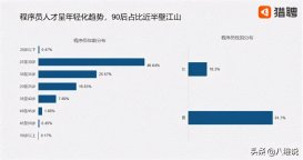 程序员现状揭秘：平均年薪20.36万，Java人才需求量大