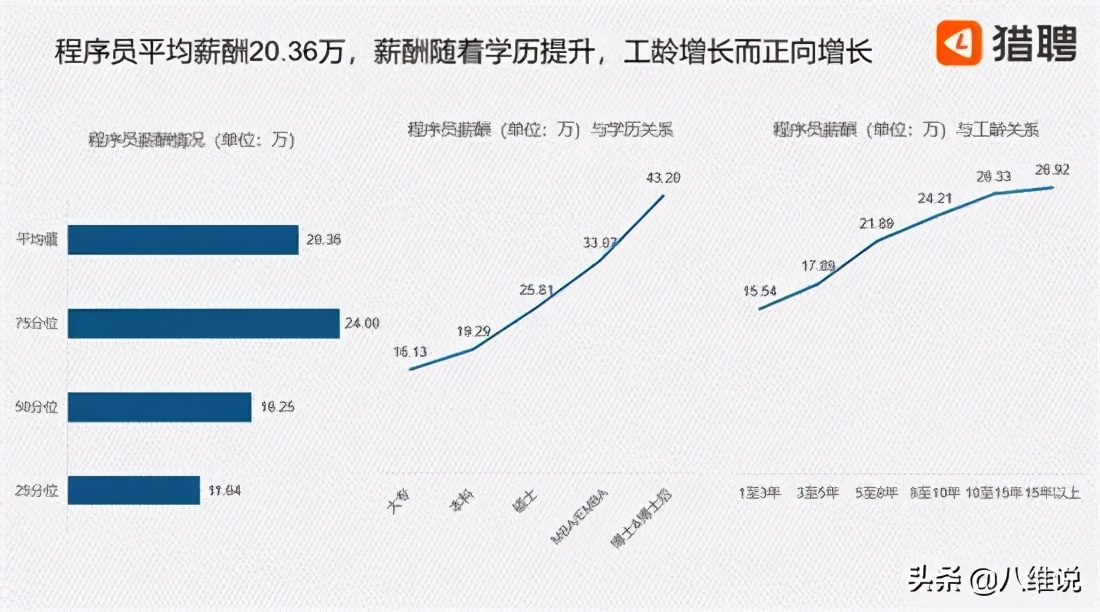 程序员现状揭秘：平均年薪20.36万，Java人才需求量大