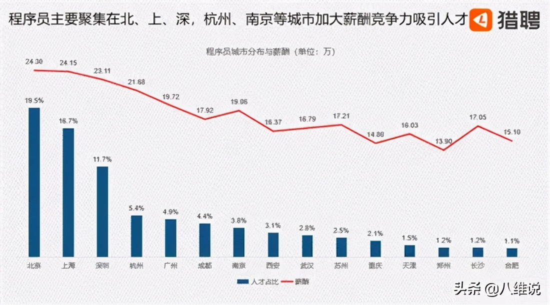 程序员现状揭秘：平均年薪20.36万，Java人才需求量大