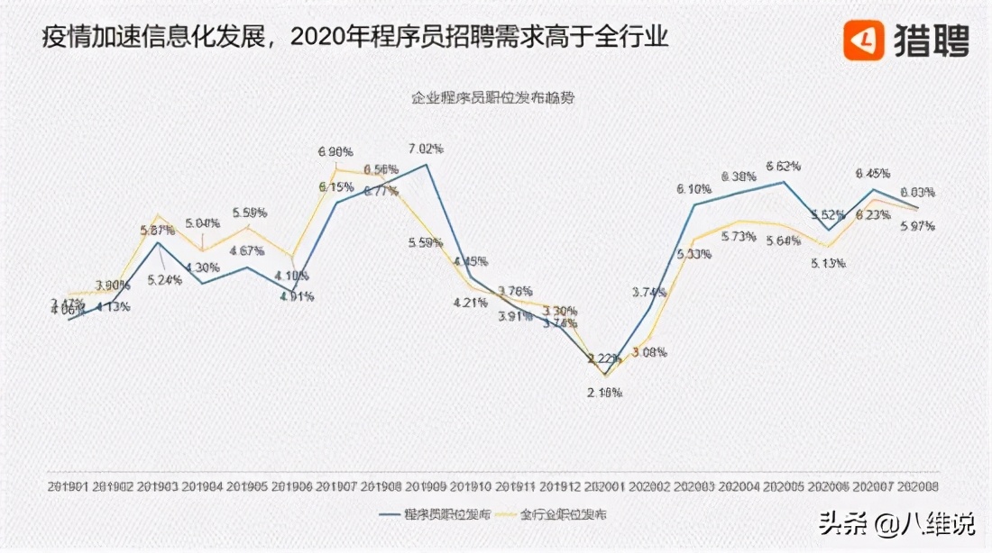 程序员现状揭秘：平均年薪20.36万，Java人才需求量大