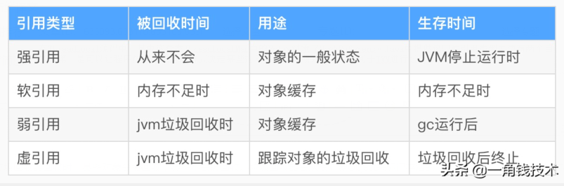 Java基础｜强引用、弱引用、软引用、虚引用