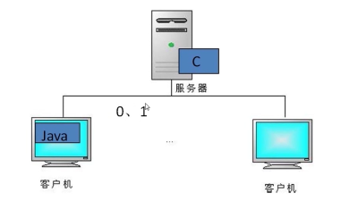 详谈Java中的二进制及基本的位运算