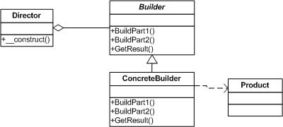 学习php设计模式 php实现建造者模式