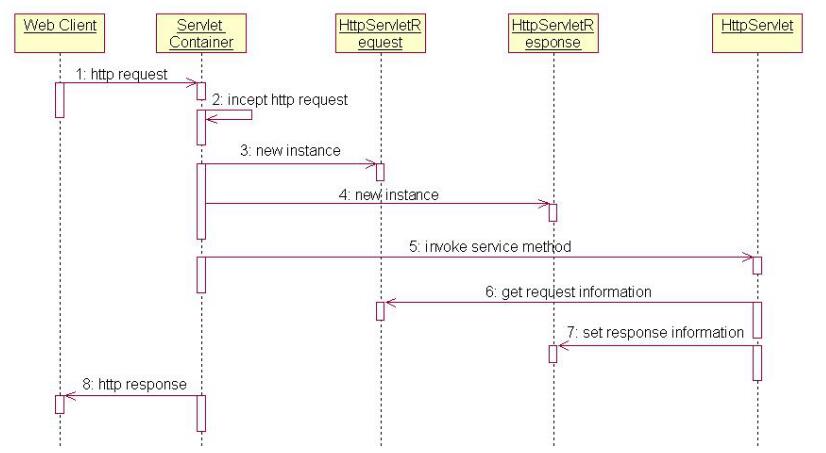 servlet生命周期_动力节点Java学院整理