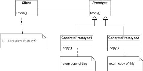 学习php设计模式 php实现原型模式(prototype)