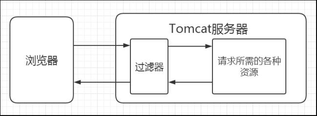 Java过滤器filter_动力节点Java学院整理