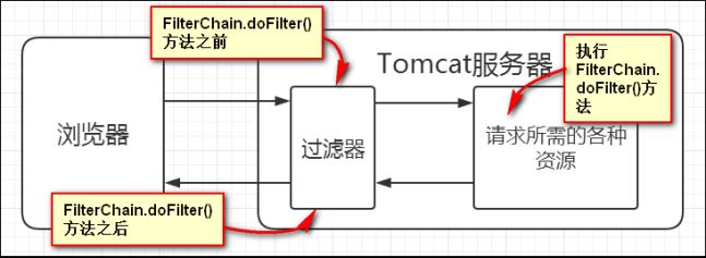 Java过滤器filter_动力节点Java学院整理