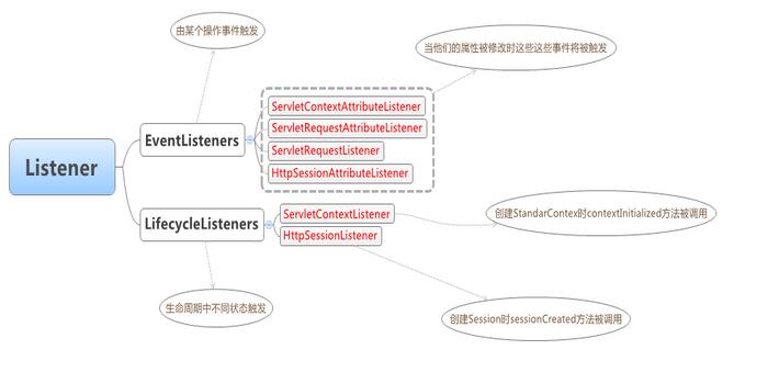 Filter、Servlet、Listener的学习_动力节点Java学院整理