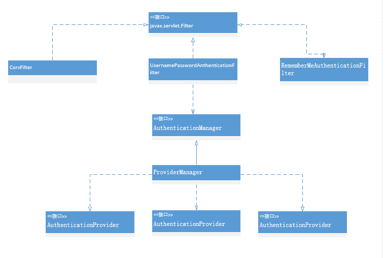 详解Spring Security如何配置JSON登录