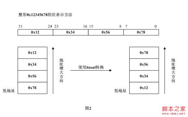 基于大端法、小端法以及网络字节序的深入理解