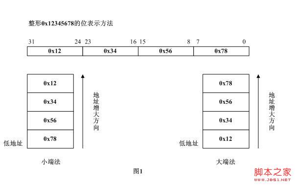 基于大端法、小端法以及网络字节序的深入理解