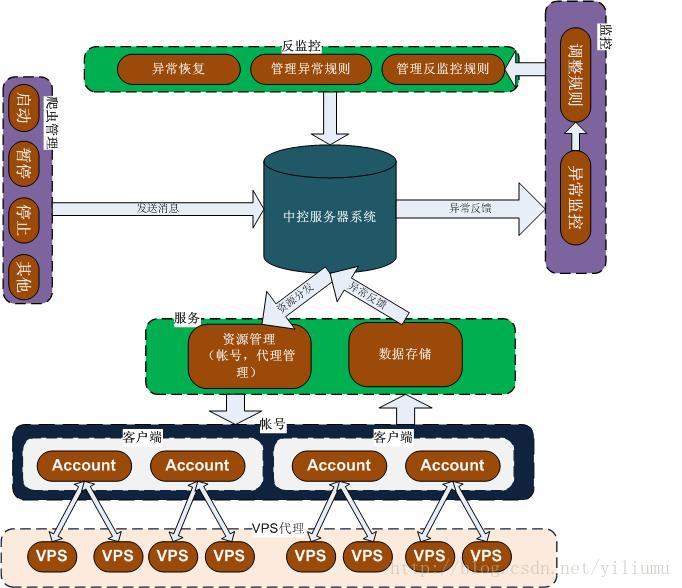 深入理解Python分布式爬虫原理