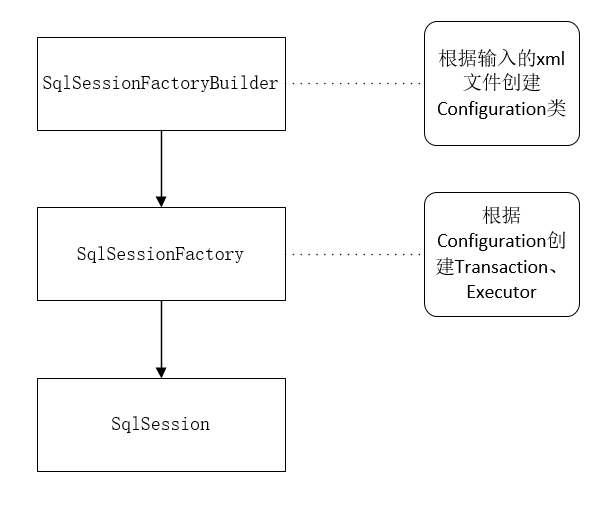 Mybatis框架及原理实例分析