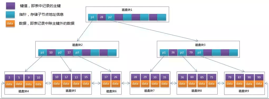 MySql 索引、锁、事务知识点小结