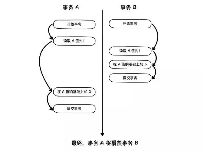 MySql 索引、锁、事务知识点小结