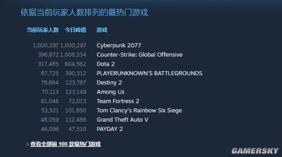 Steam《赛博朋克2077》玩家峰值破百万 打破单人游戏纪录