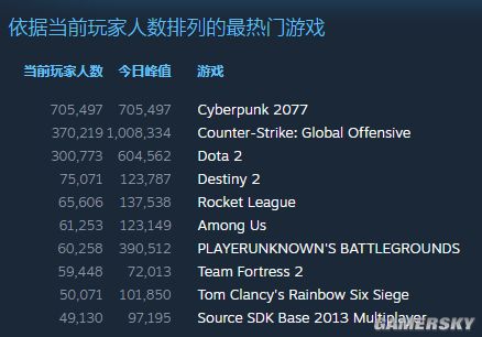 Steam《赛博朋克2077》玩家峰值破百万 打破单人游戏纪录