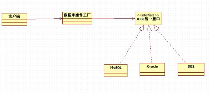 简单工厂模式_动力节点Java学院整理