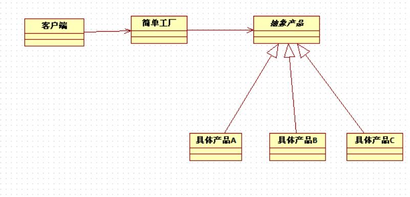 简单工厂模式_动力节点Java学院整理