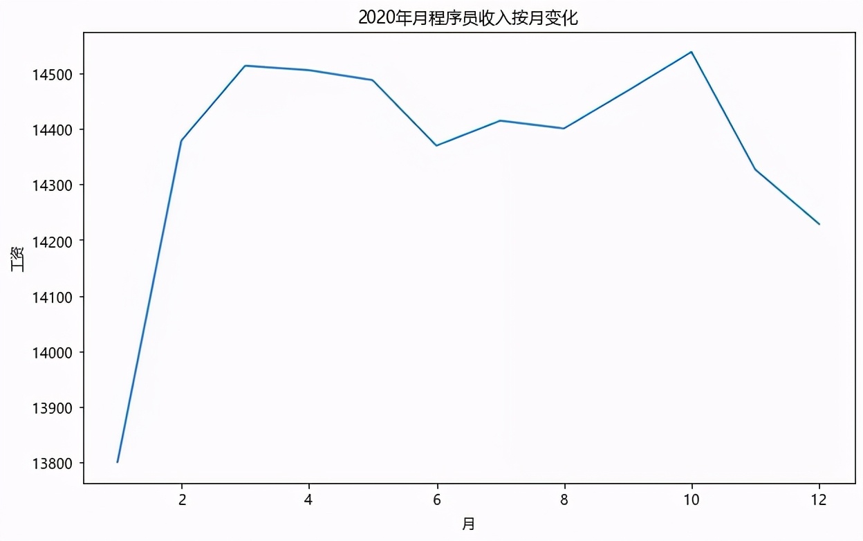 2020年12月程序员工资统计，Java地位岌岌可危