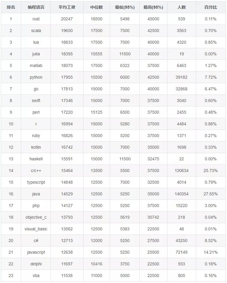 2020年12月程序员工资统计，Java地位岌岌可危
