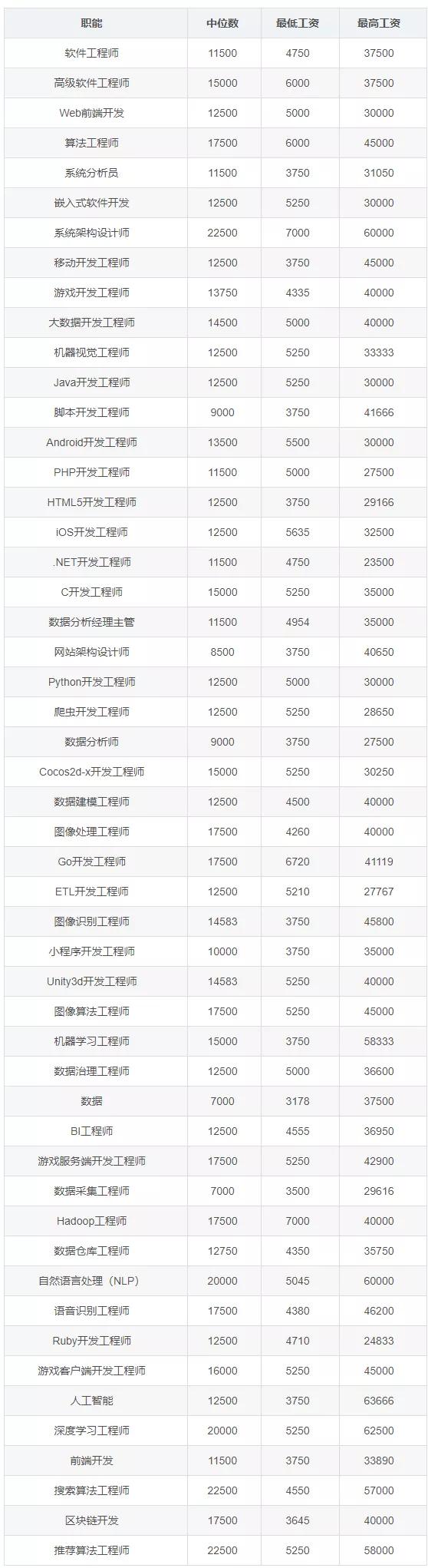 2020年12月程序员工资统计，Java地位岌岌可危