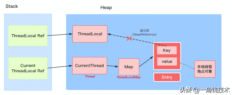 并发编程之ThreadLocal深入理解