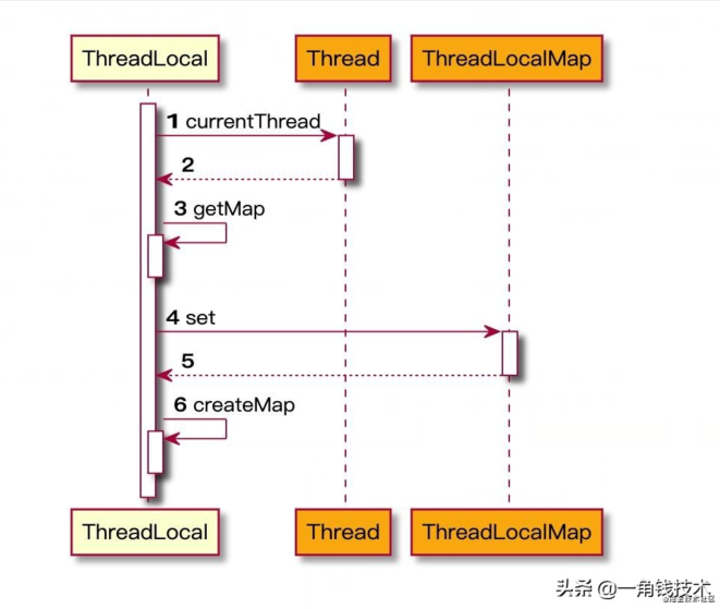 并发编程之ThreadLocal深入理解