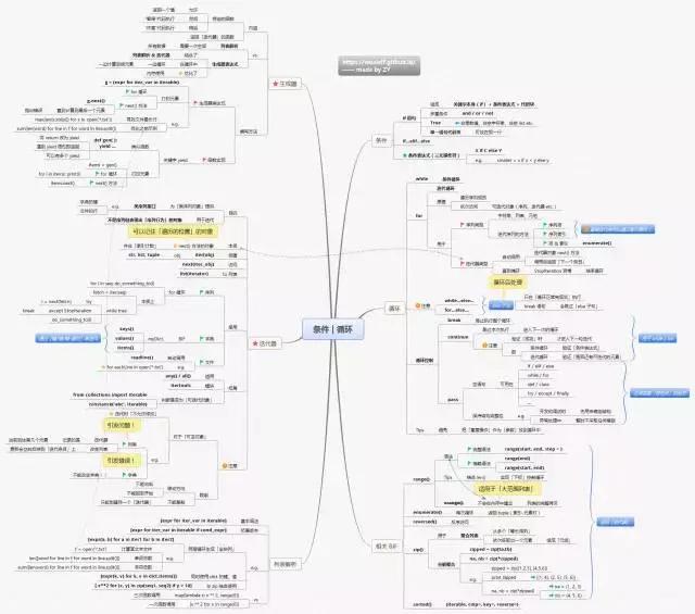 一文总结学习Python的14张思维导图