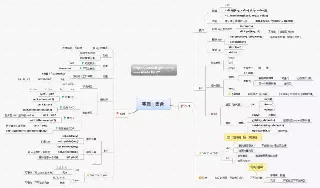 一文总结学习Python的14张思维导图